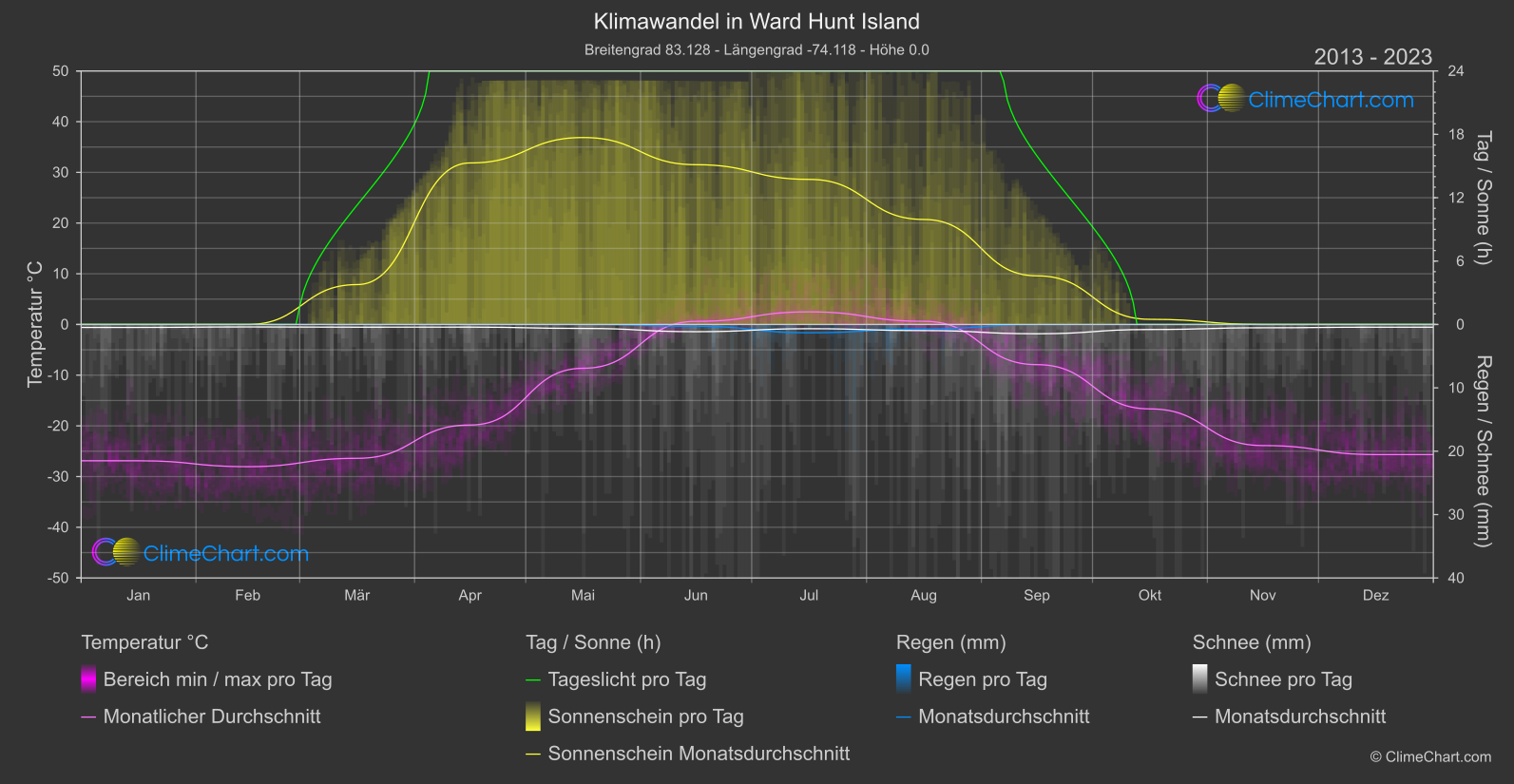 Klimawandel 2013 - 2023: Ward Hunt Island (Kanada)