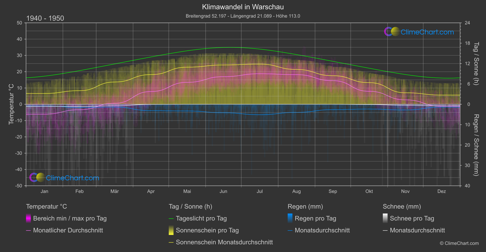 Klimawandel 1940 - 1950: Warschau (Polen)