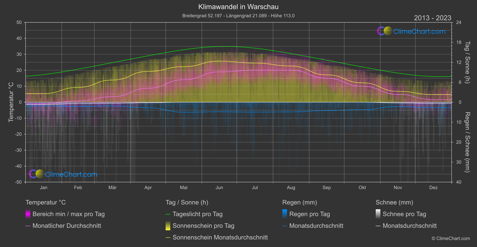 Klimawandel 2013 - 2023: Warschau (Polen)