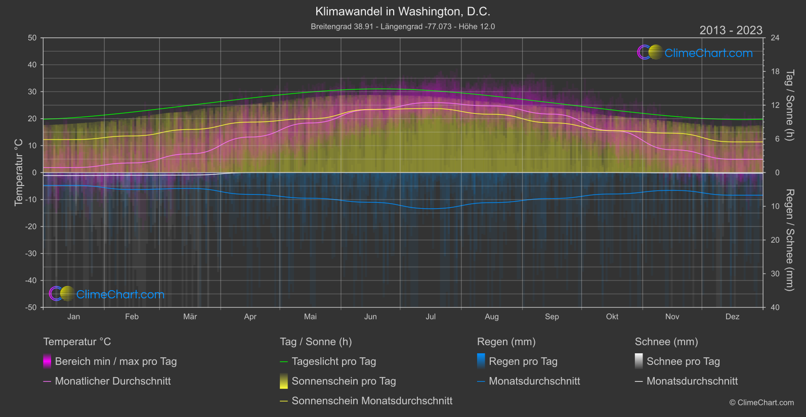 Klimawandel 2013 - 2023: Washington, D.C. (USA)