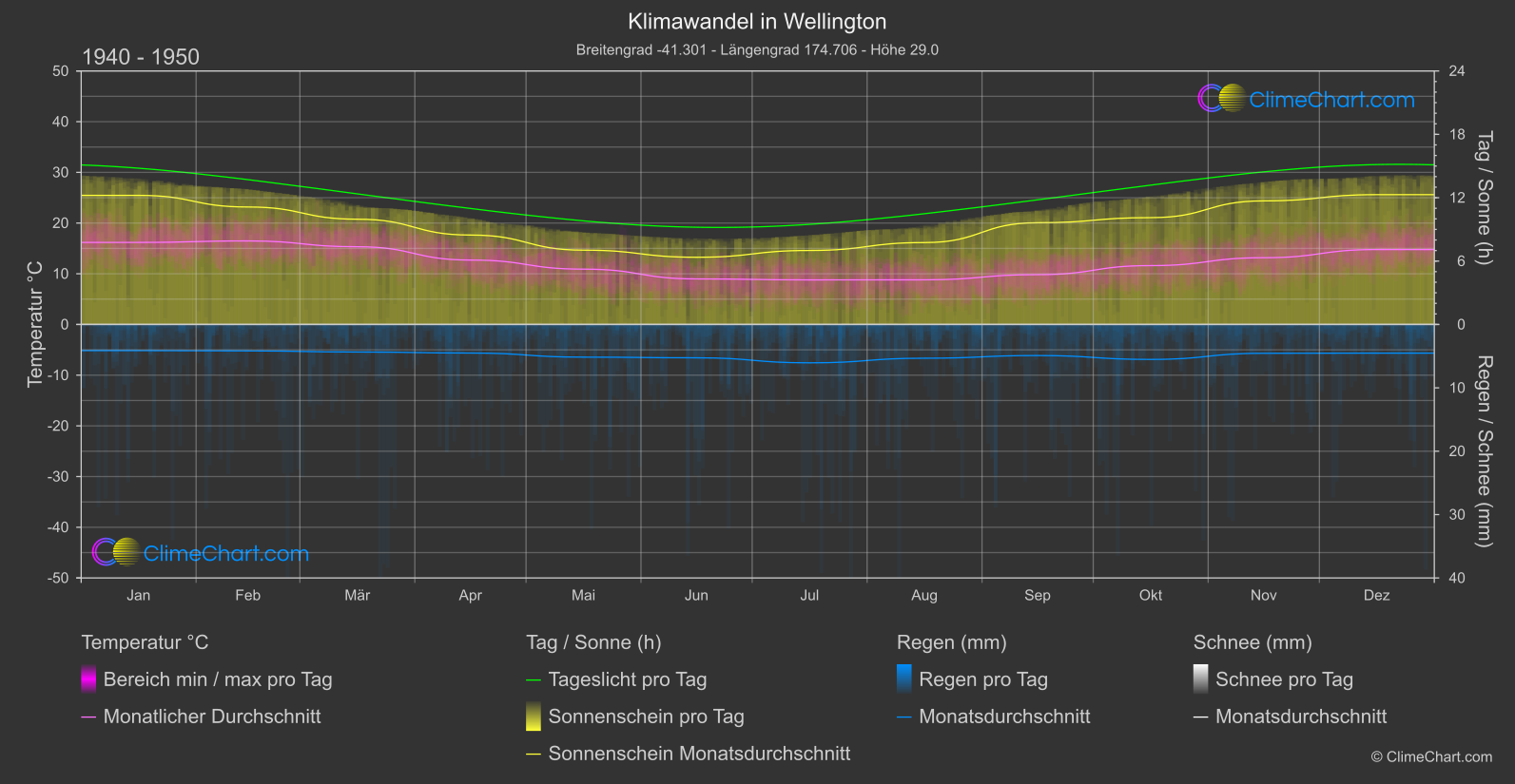 Klimawandel 1940 - 1950: Wellington (Neuseeland)