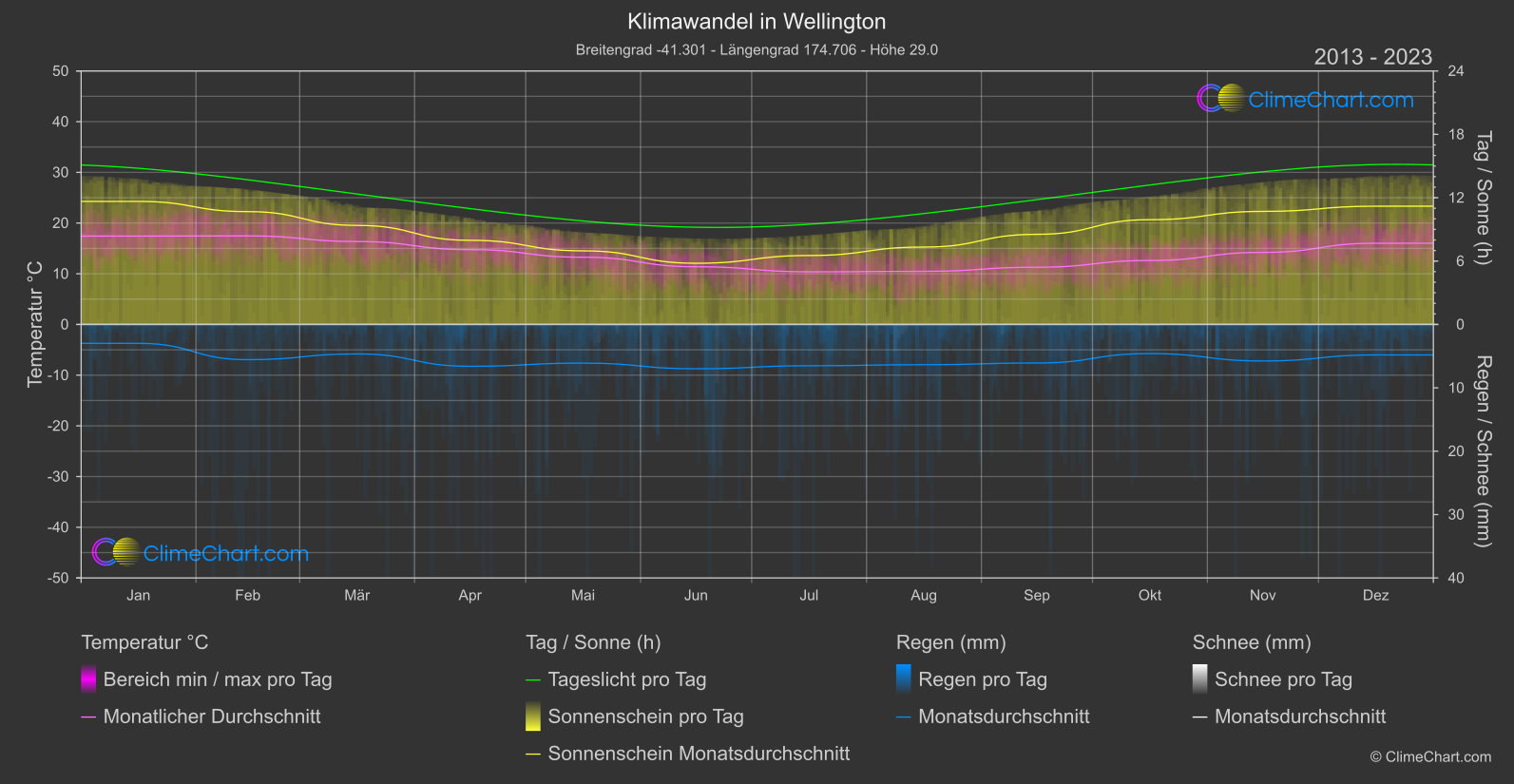 Klimawandel 2013 - 2023: Wellington (Neuseeland)