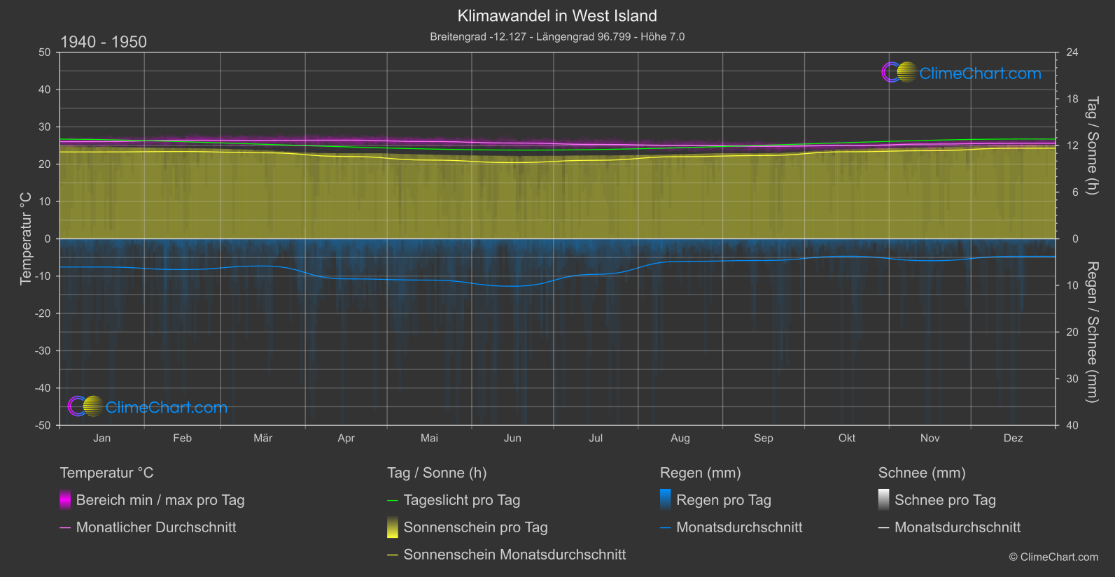 Klimawandel 1940 - 1950: West Island (Kokosinseln)