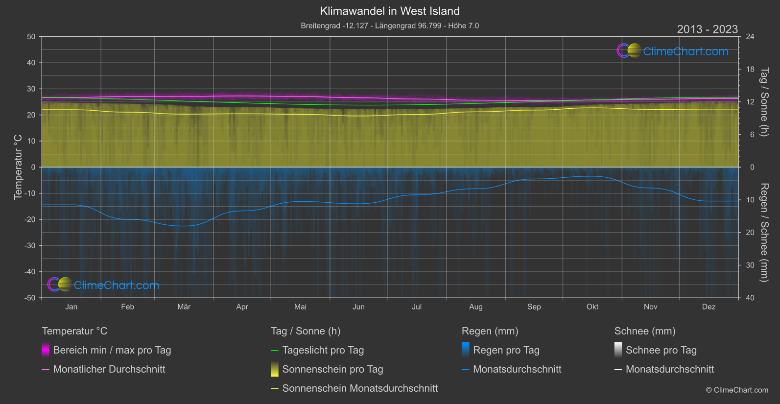 Klimawandel 2013 - 2023: West Island (Kokosinseln)