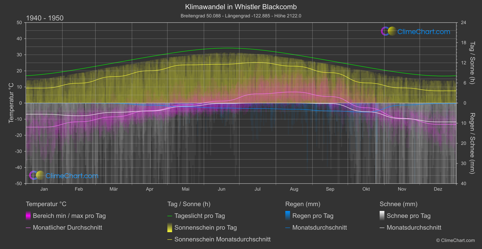 Klimawandel 1940 - 1950: Whistler Blackcomb (Kanada)