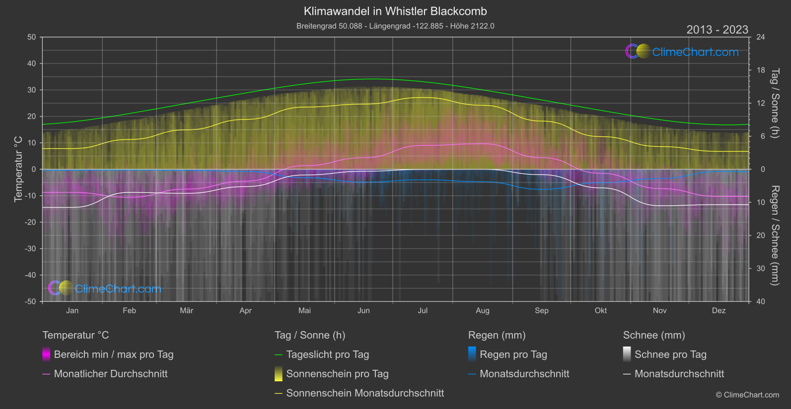 Klimawandel 2013 - 2023: Whistler Blackcomb (Kanada)