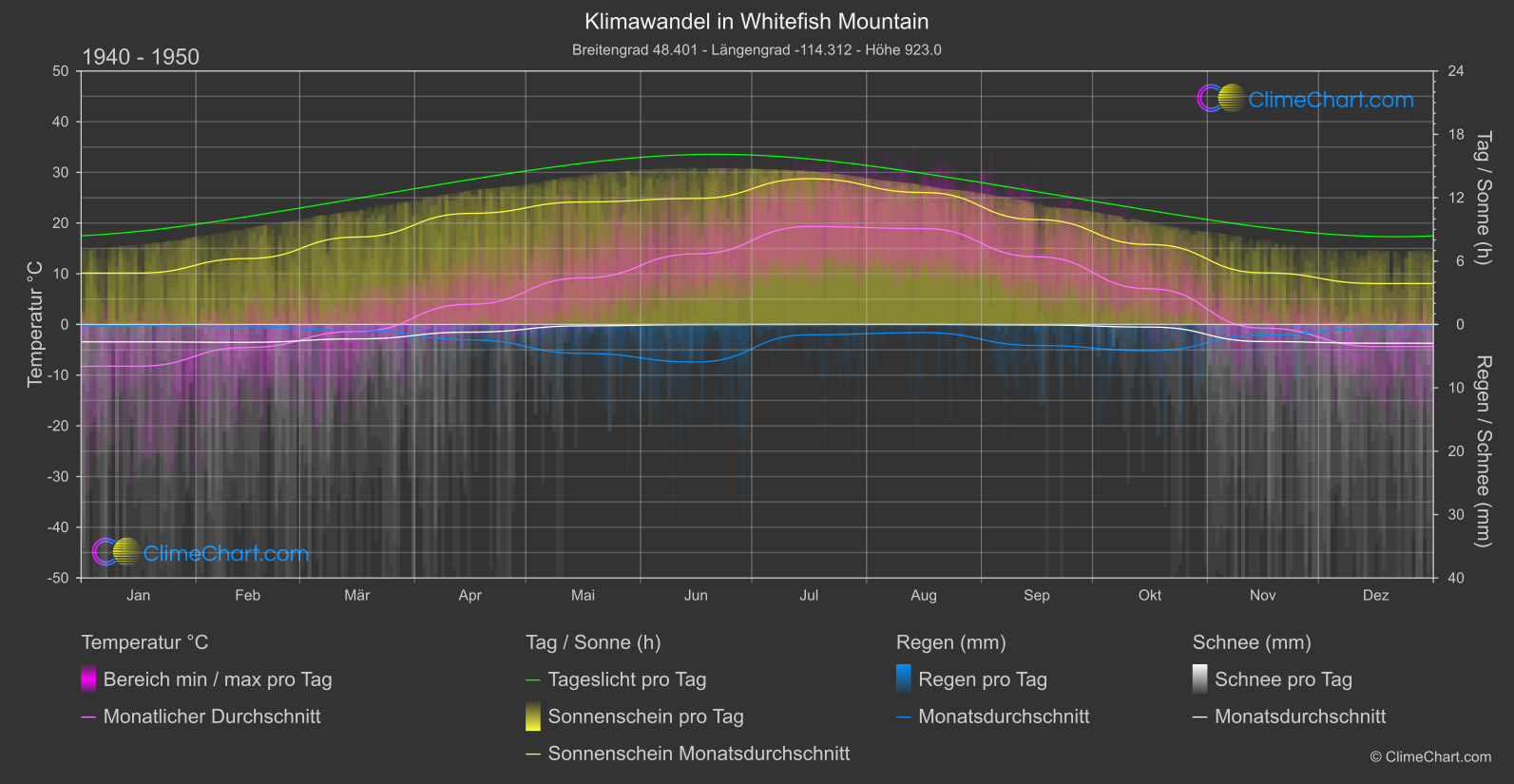 Klimawandel 1940 - 1950: Whitefish Mountain (USA)