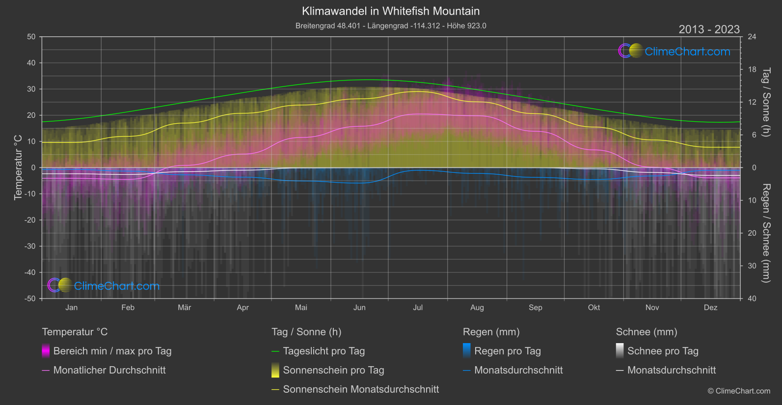 Klimawandel 2013 - 2023: Whitefish Mountain (USA)