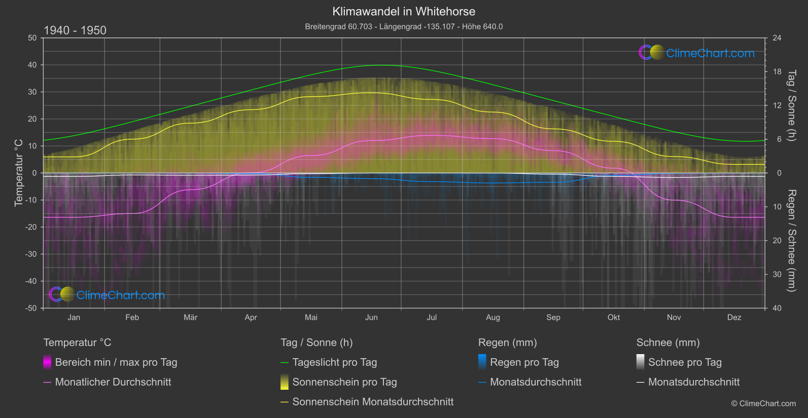 Klimawandel 1940 - 1950: Whitehorse (Kanada)