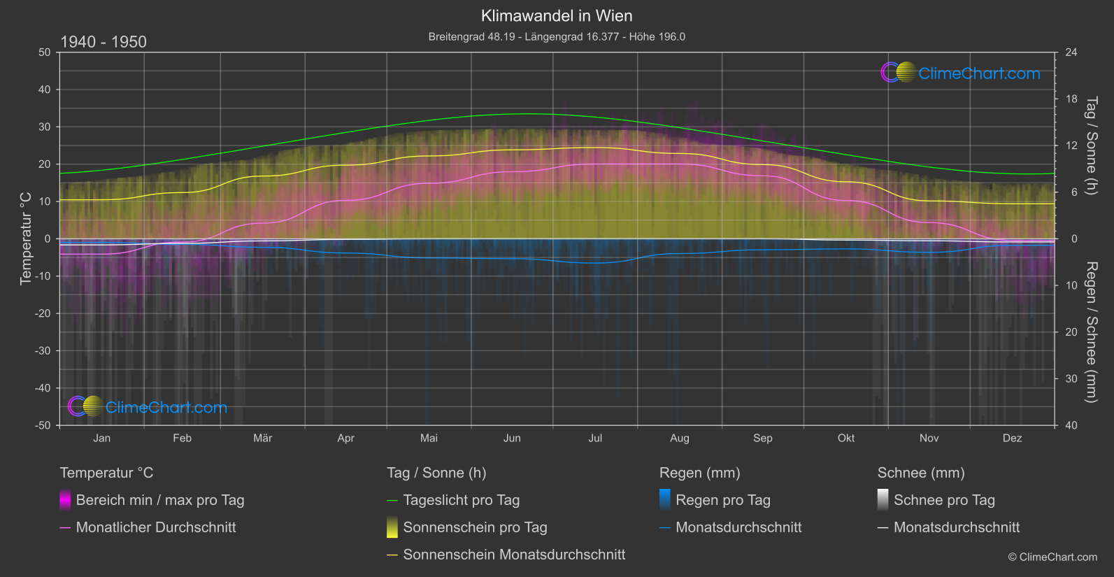 Klimawandel 1940 - 1950: Wien (Österreich)