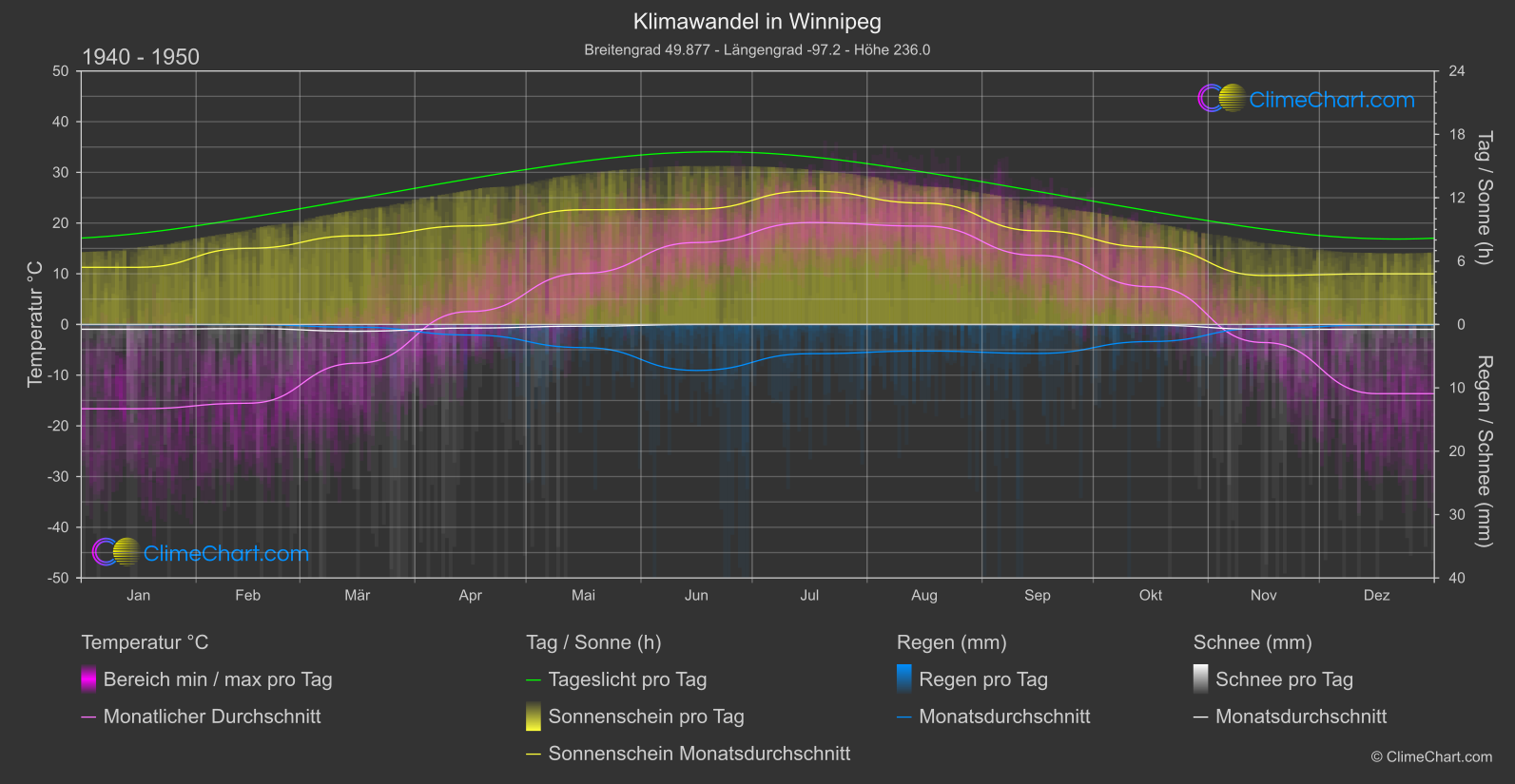 Klimawandel 1940 - 1950: Winnipeg (Kanada)