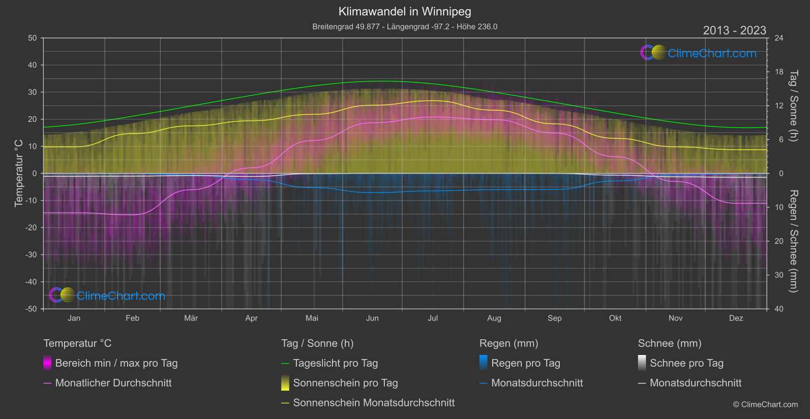 Klimawandel 2013 - 2023: Winnipeg (Kanada)