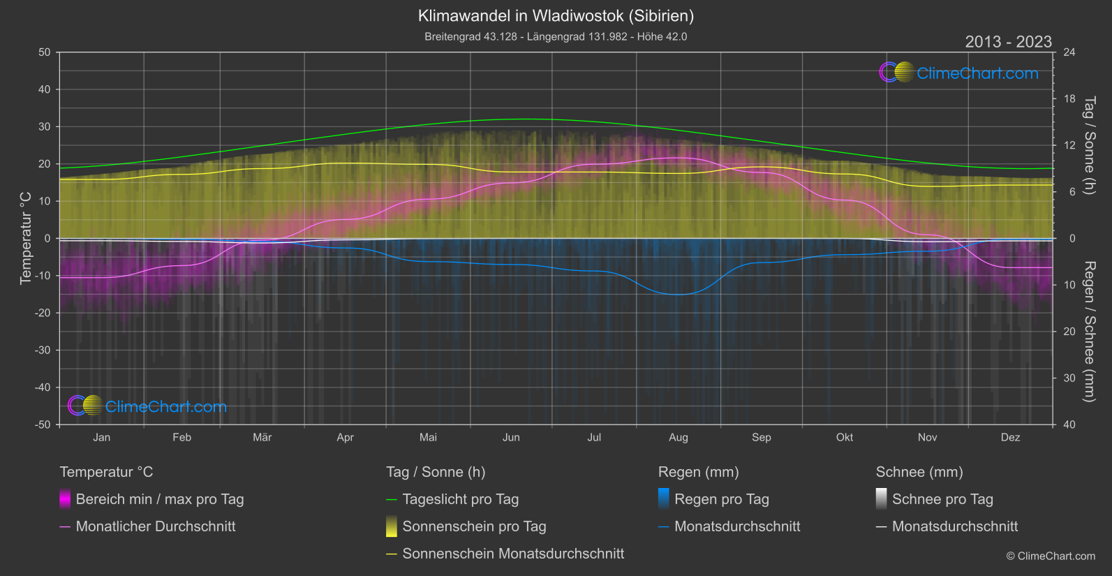 Klimawandel 2013 - 2023: Wladiwostok (Sibirien) (Russische Föderation)