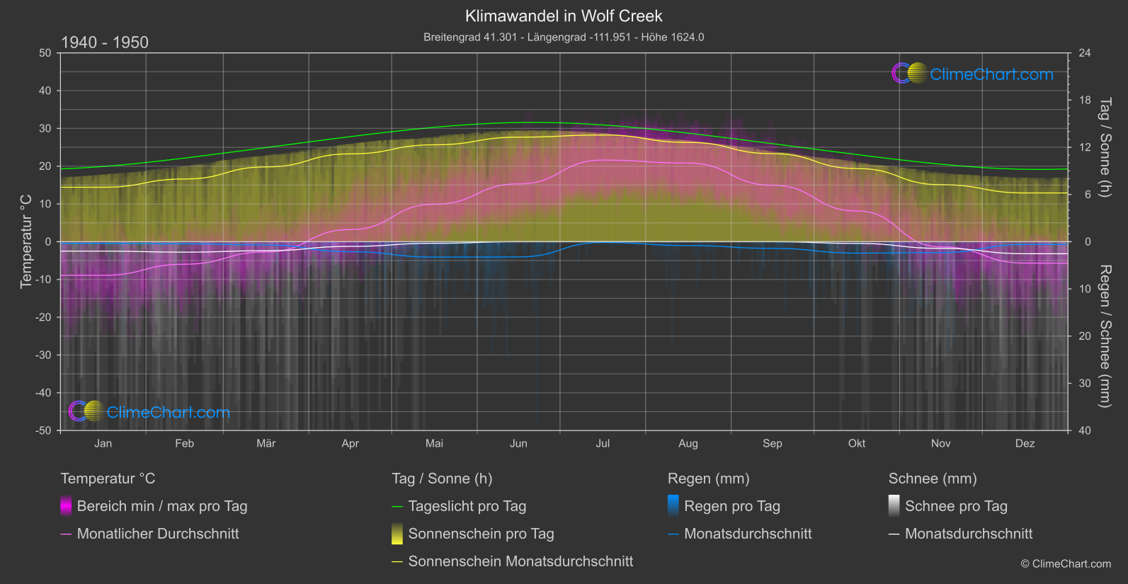 Klimawandel 1940 - 1950: Wolf Creek (USA)