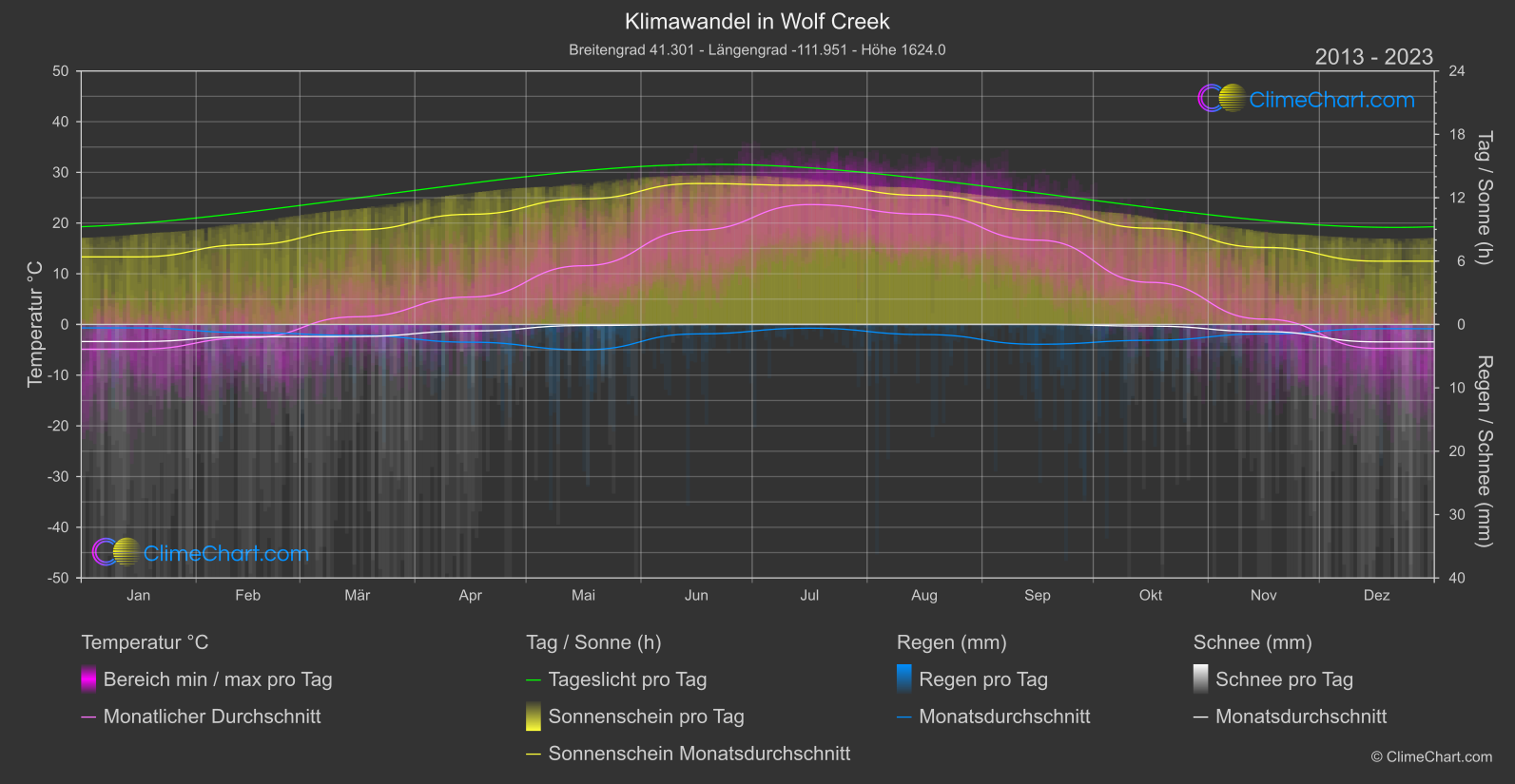 Klimawandel 2013 - 2023: Wolf Creek (USA)