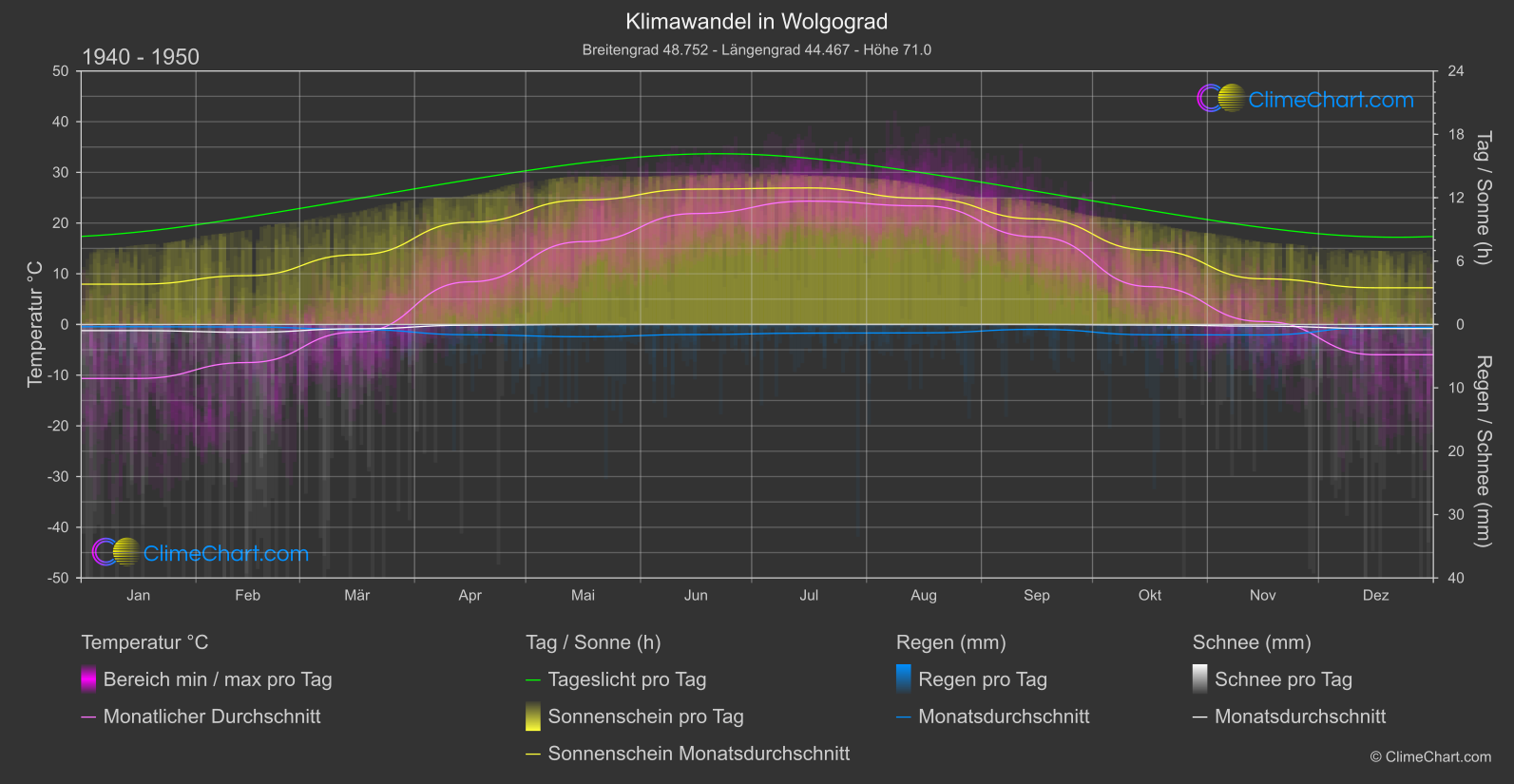 Klimawandel 1940 - 1950: Wolgograd (Russische Föderation)