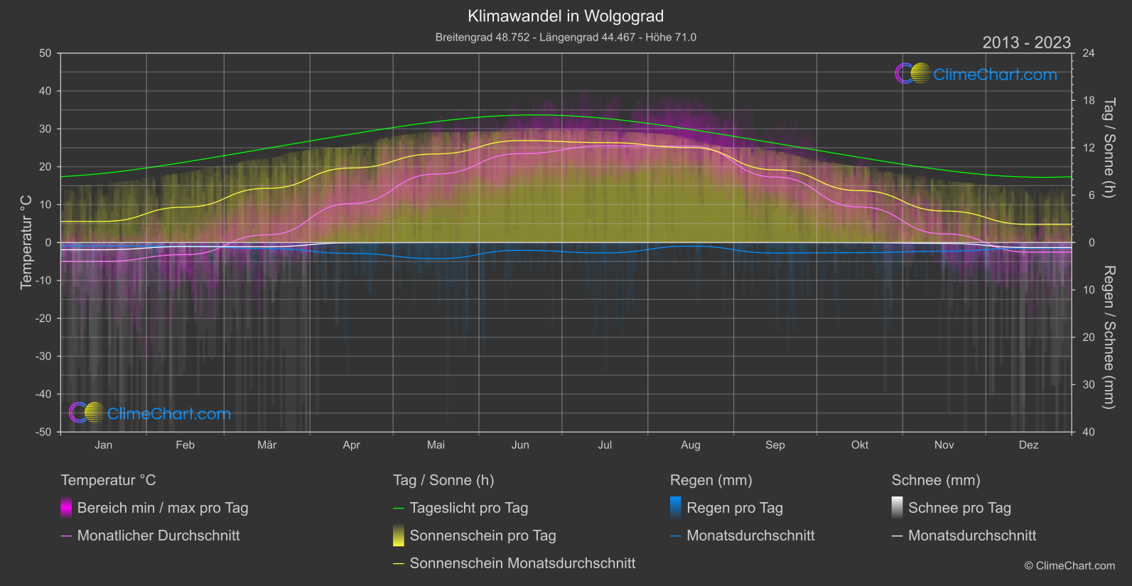 Klimawandel 2013 - 2023: Wolgograd (Russische Föderation)