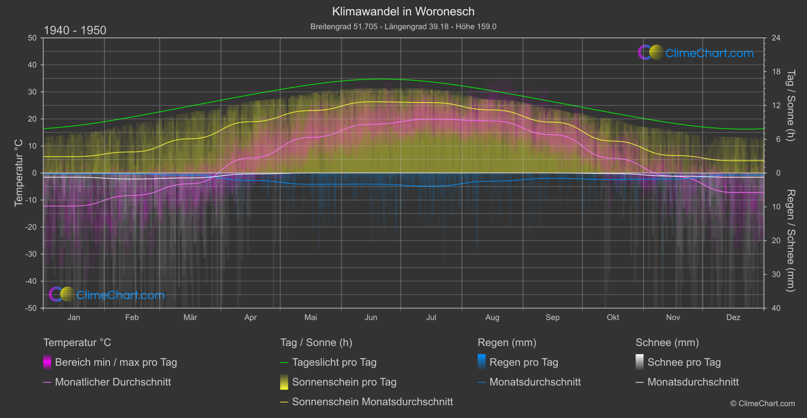 Klimawandel 1940 - 1950: Woronesch (Russische Föderation)