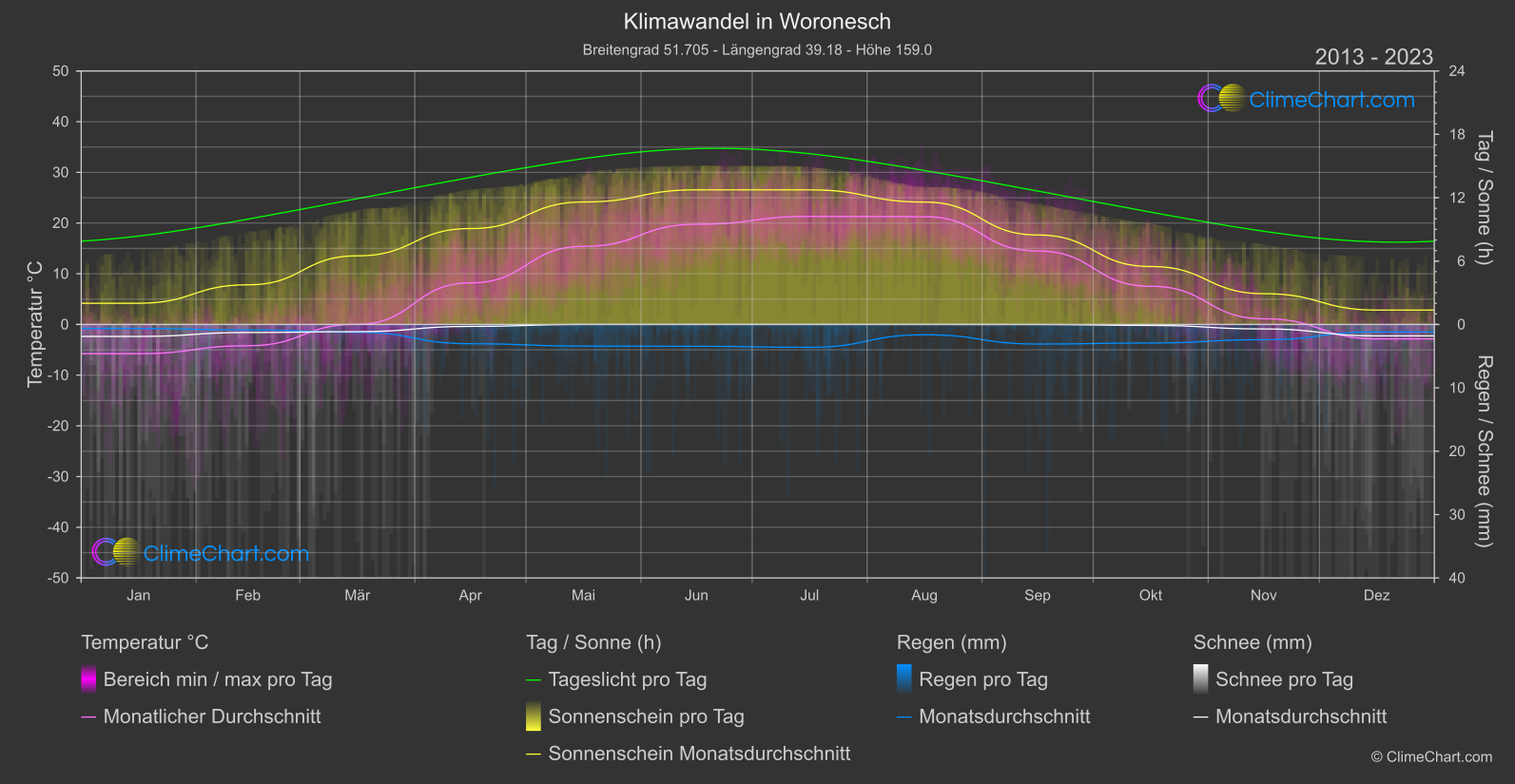 Klimawandel 2013 - 2023: Woronesch (Russische Föderation)