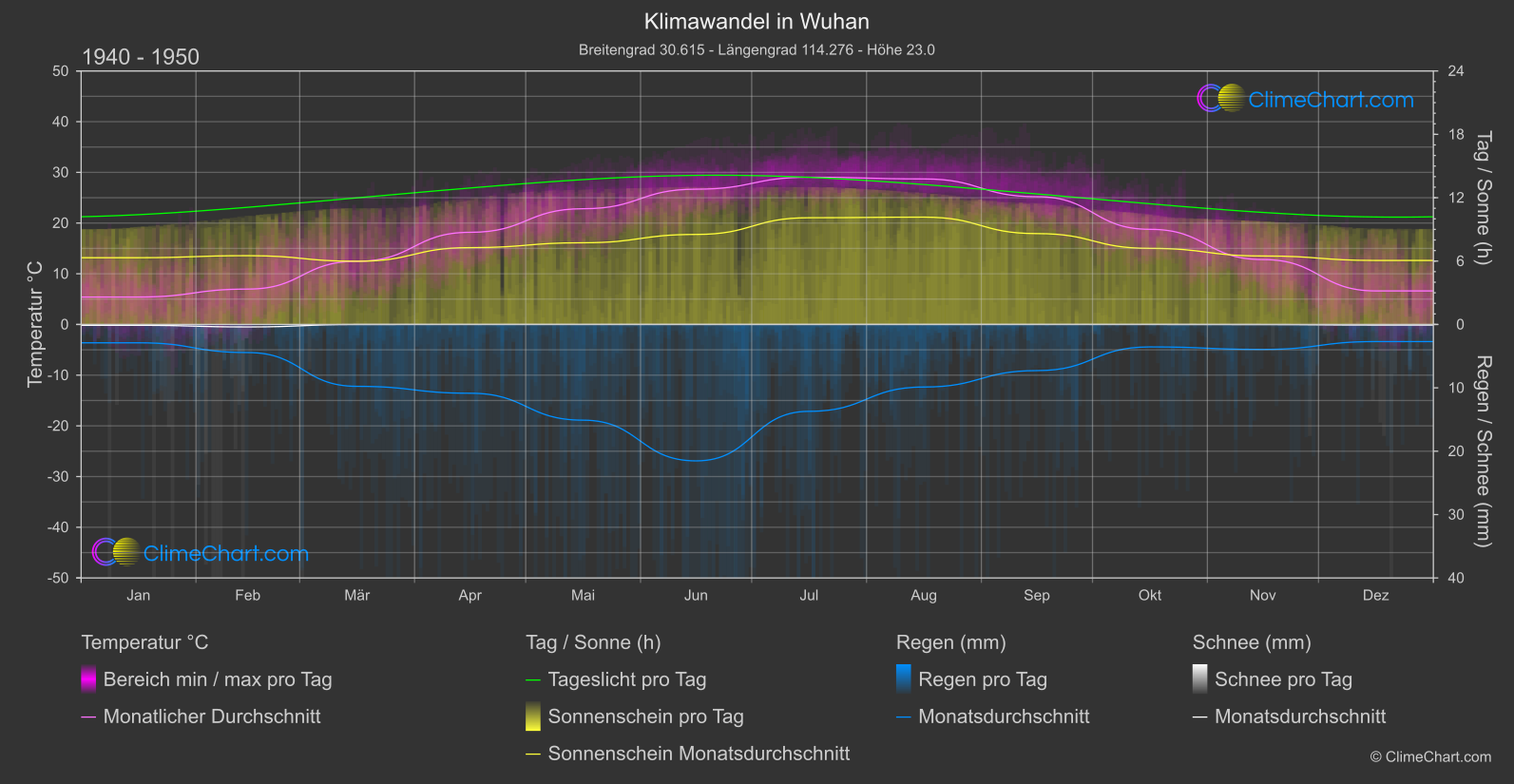 Klimawandel 1940 - 1950: Wuhan (China)