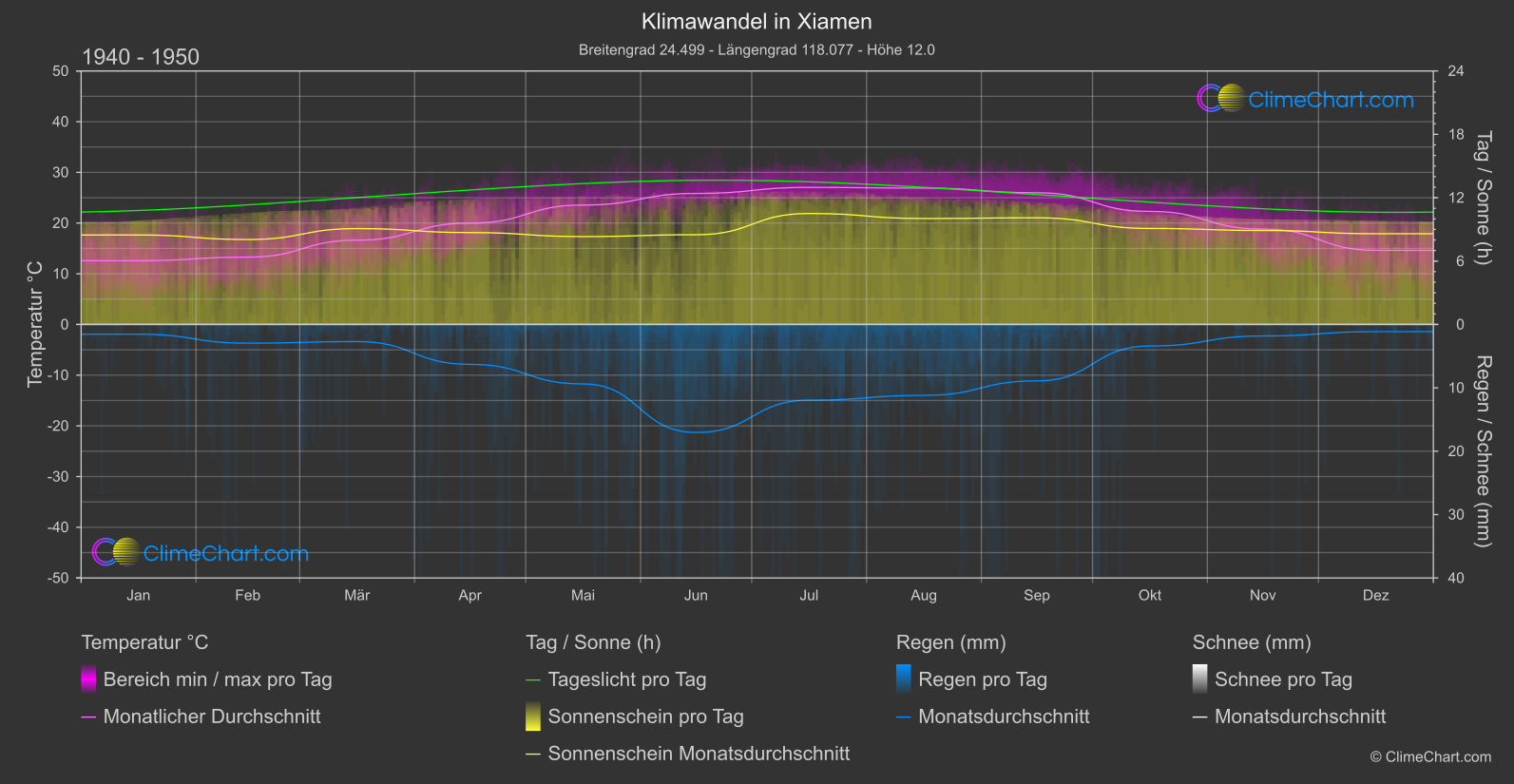 Klimawandel 1940 - 1950: Xiamen (China)