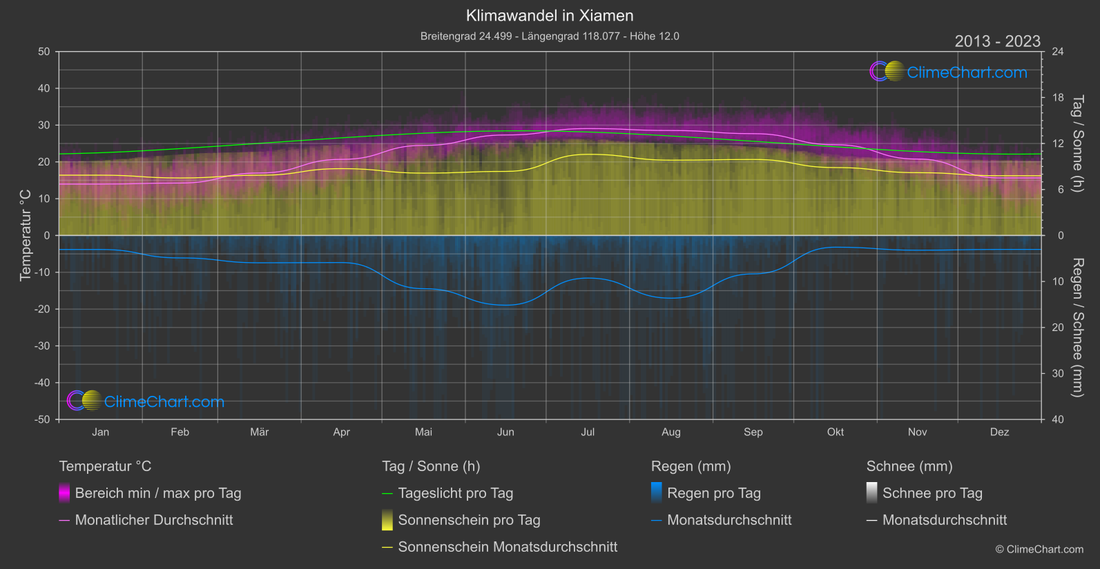 Klimawandel 2013 - 2023: Xiamen (China)