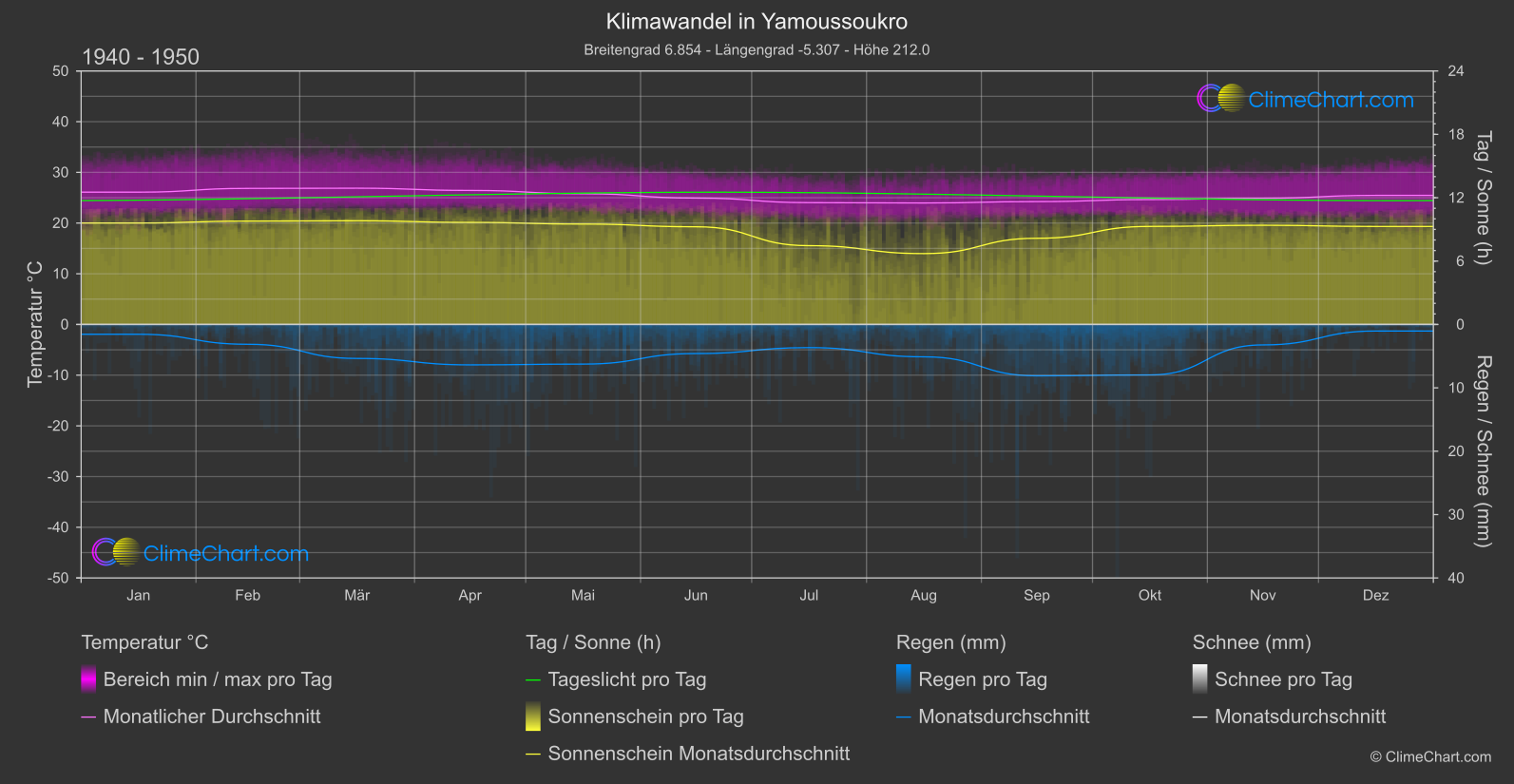 Klimawandel 1940 - 1950: Yamoussoukro (Elfenbeinküste)