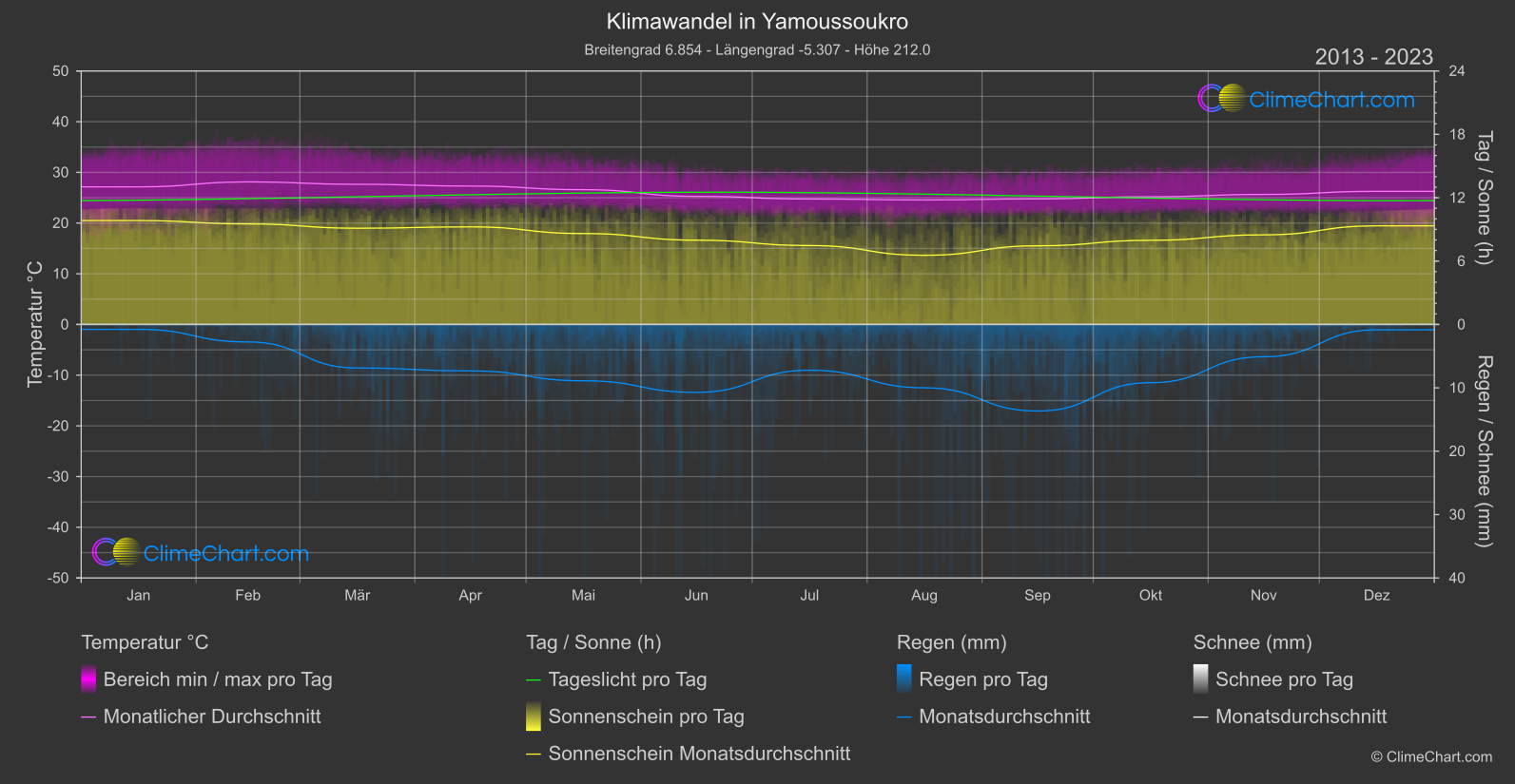 Klimawandel 2013 - 2023: Yamoussoukro (Elfenbeinküste)