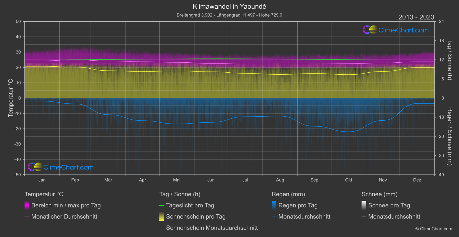 Klimawandel 2013 - 2023: Yaoundé (Kamerun)