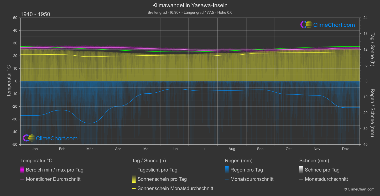 Klimawandel 1940 - 1950: Yasawa-Inseln (Fidschi)