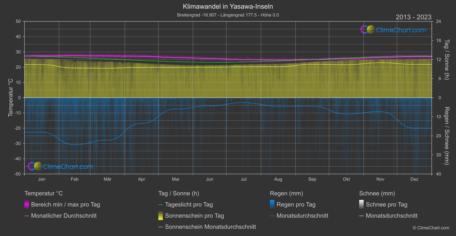 Klimawandel 2013 - 2023: Yasawa-Inseln (Fidschi)