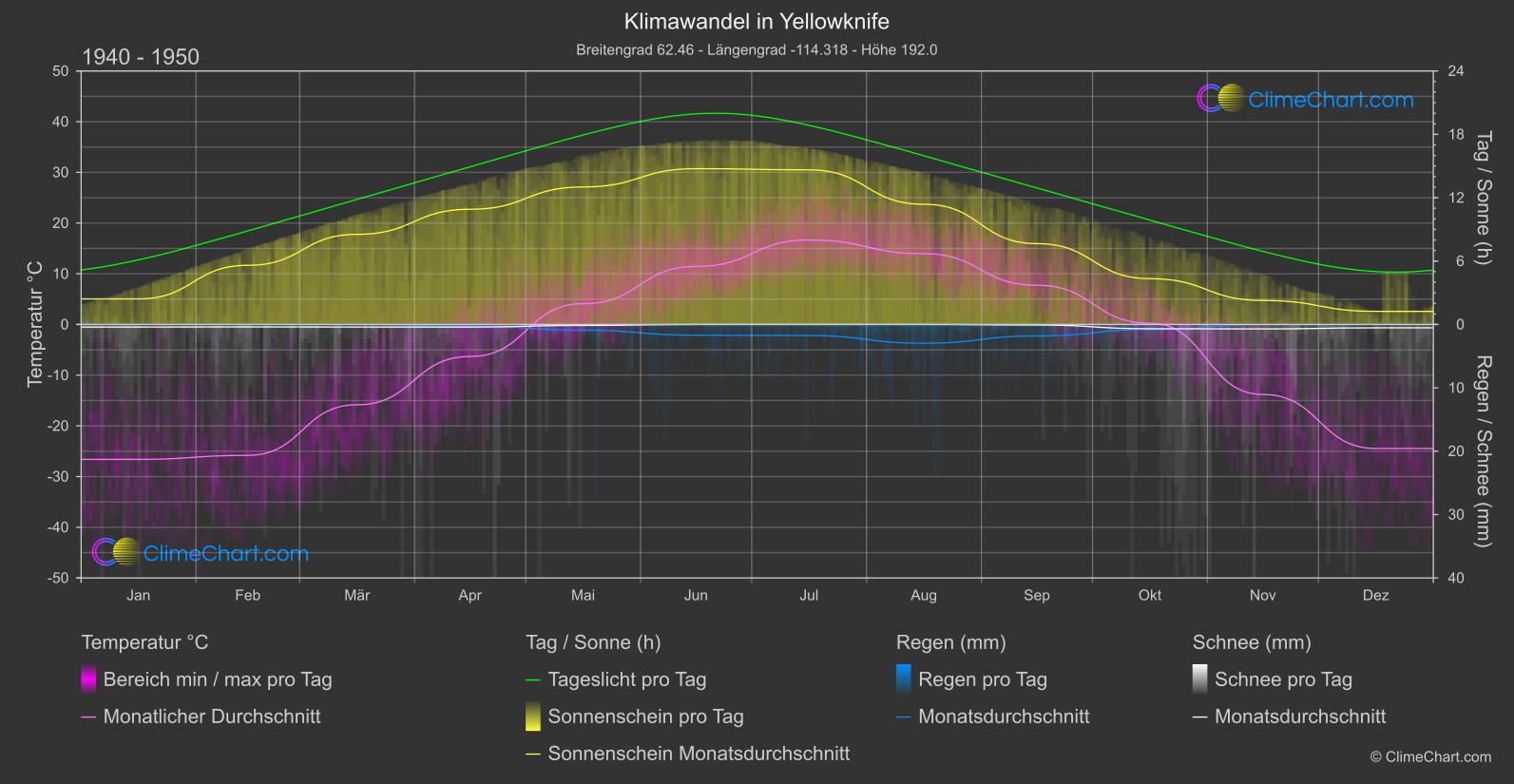 Klimawandel 1940 - 1950: Yellowknife (Kanada)