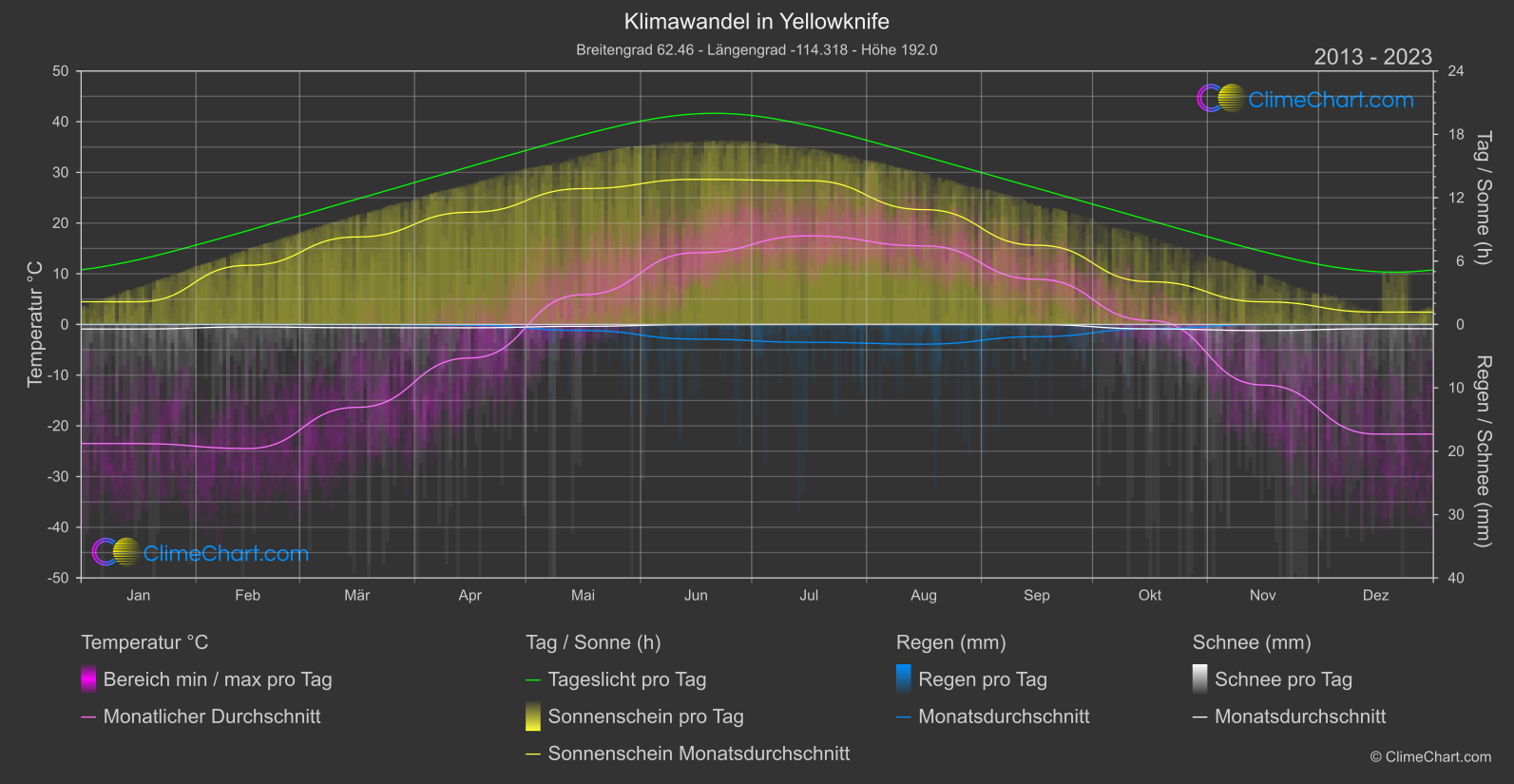 Klimawandel 2013 - 2023: Yellowknife (Kanada)