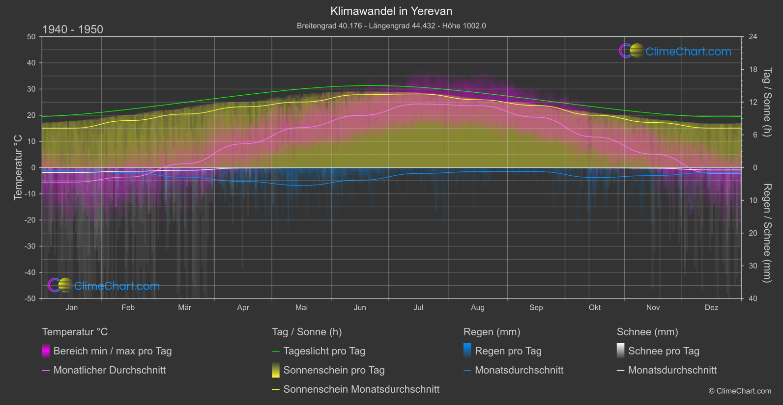 Klimawandel 1940 - 1950: Yerevan (Armenien)