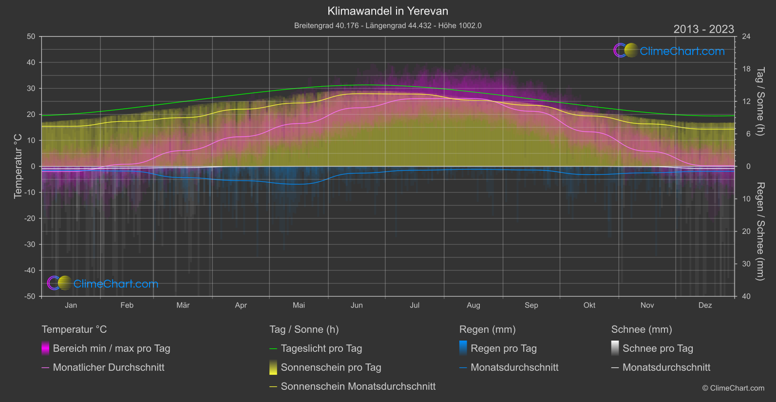 Klimawandel 2013 - 2023: Yerevan (Armenien)