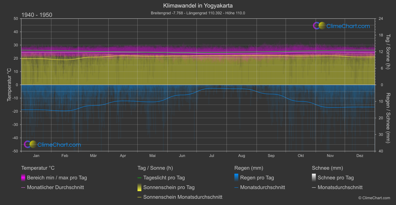 Klimawandel 1940 - 1950: Yogyakarta (Indonesien)