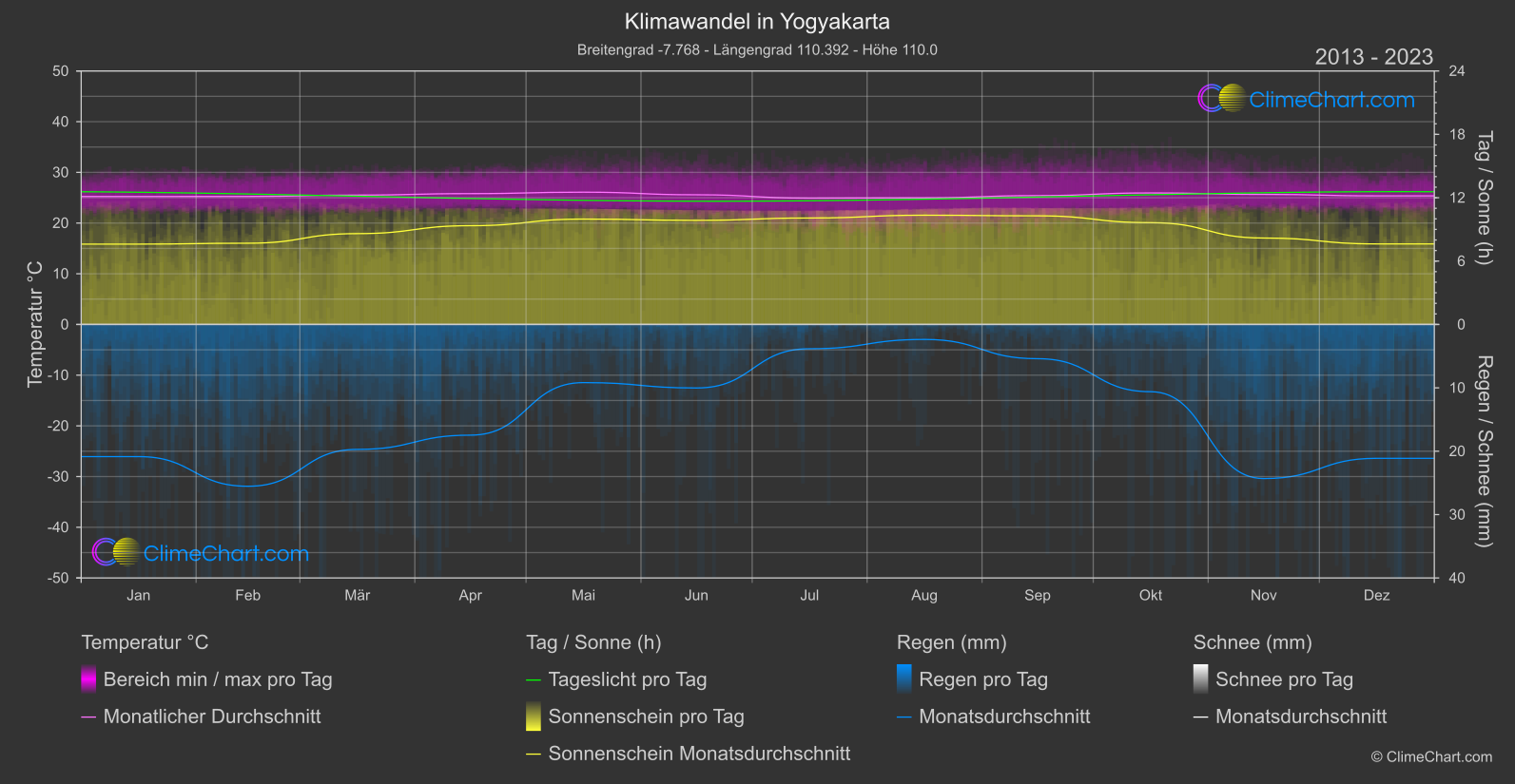 Klimawandel 2013 - 2023: Yogyakarta (Indonesien)