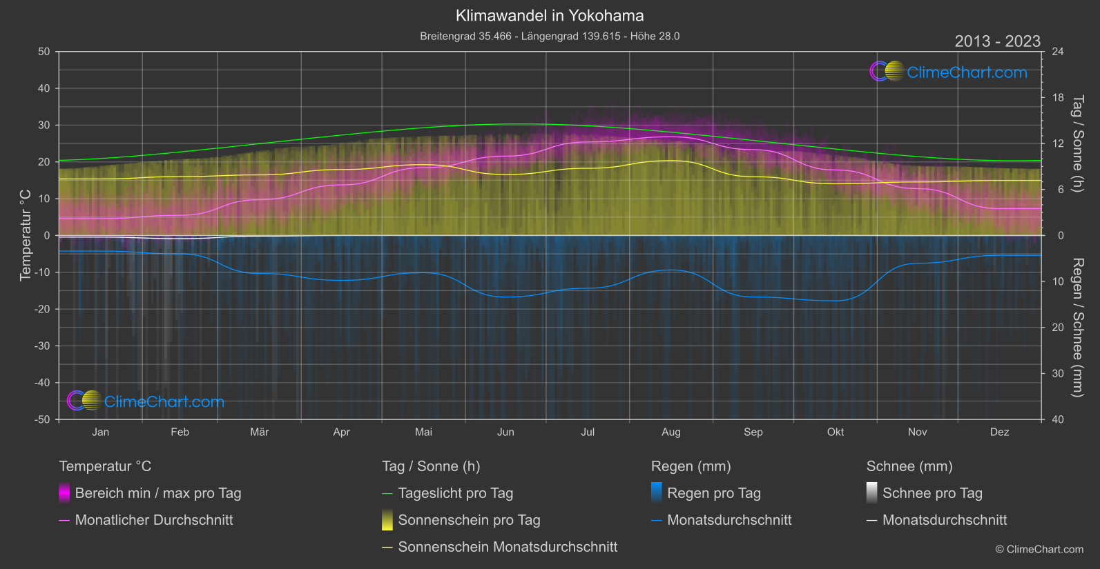 Klimawandel 2013 - 2023: Yokohama (Japan)