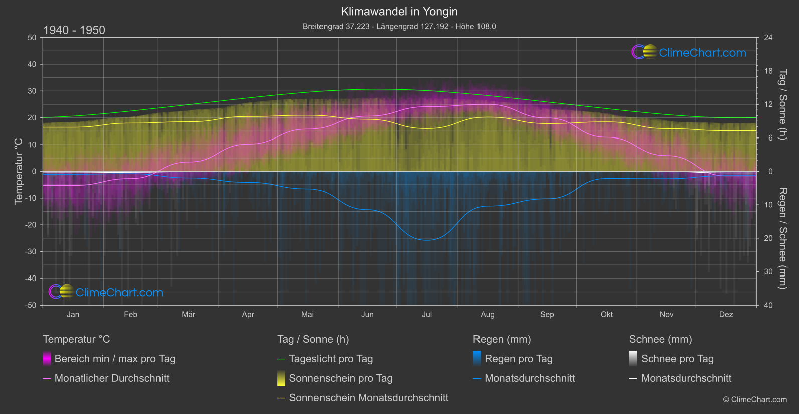 Klimawandel 1940 - 1950: Yongin (Südkorea)