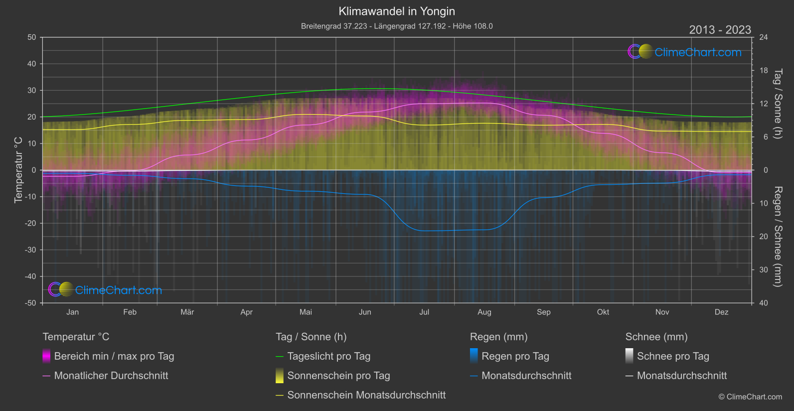 Klimawandel 2013 - 2023: Yongin (Südkorea)