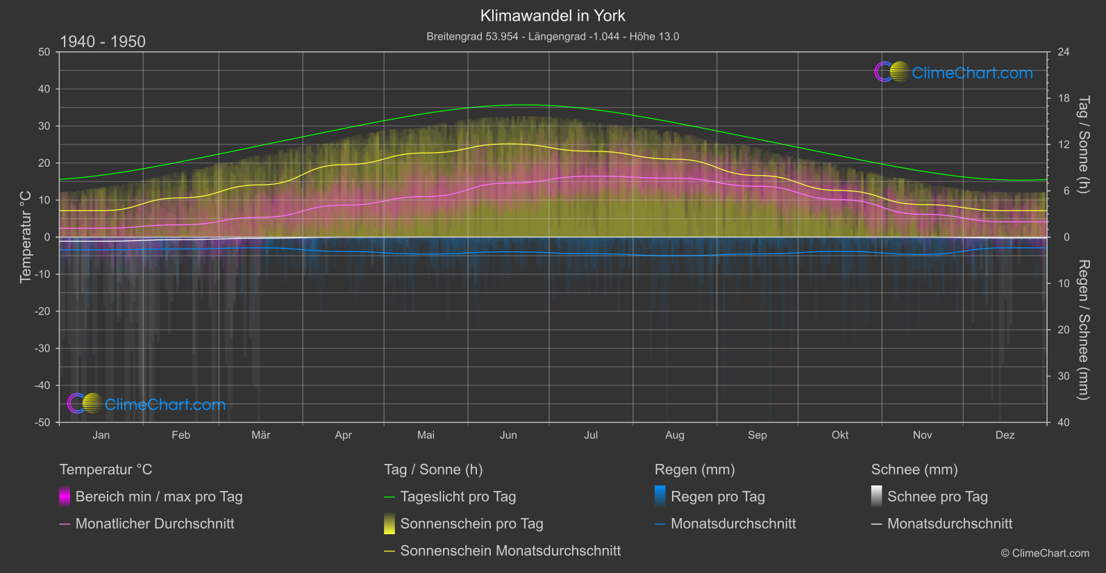 Klimawandel 1940 - 1950: York (Großbritannien)