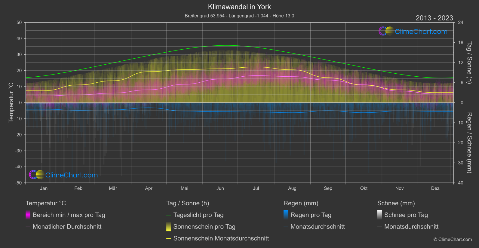 Klimawandel 2013 - 2023: York (Großbritannien)