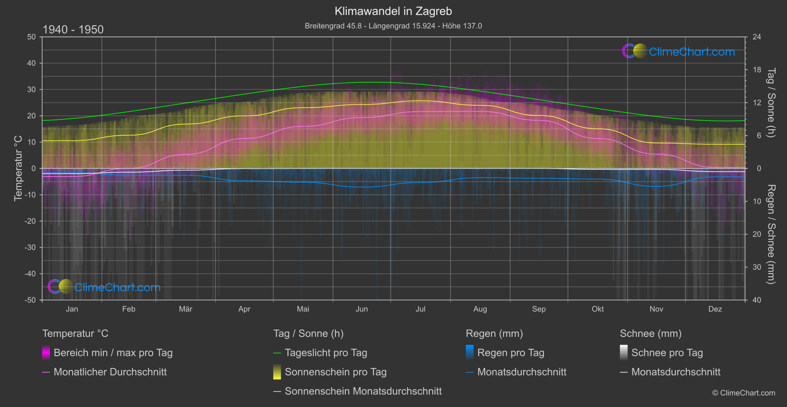 Klimawandel 1940 - 1950: Zagreb (Kroatien)