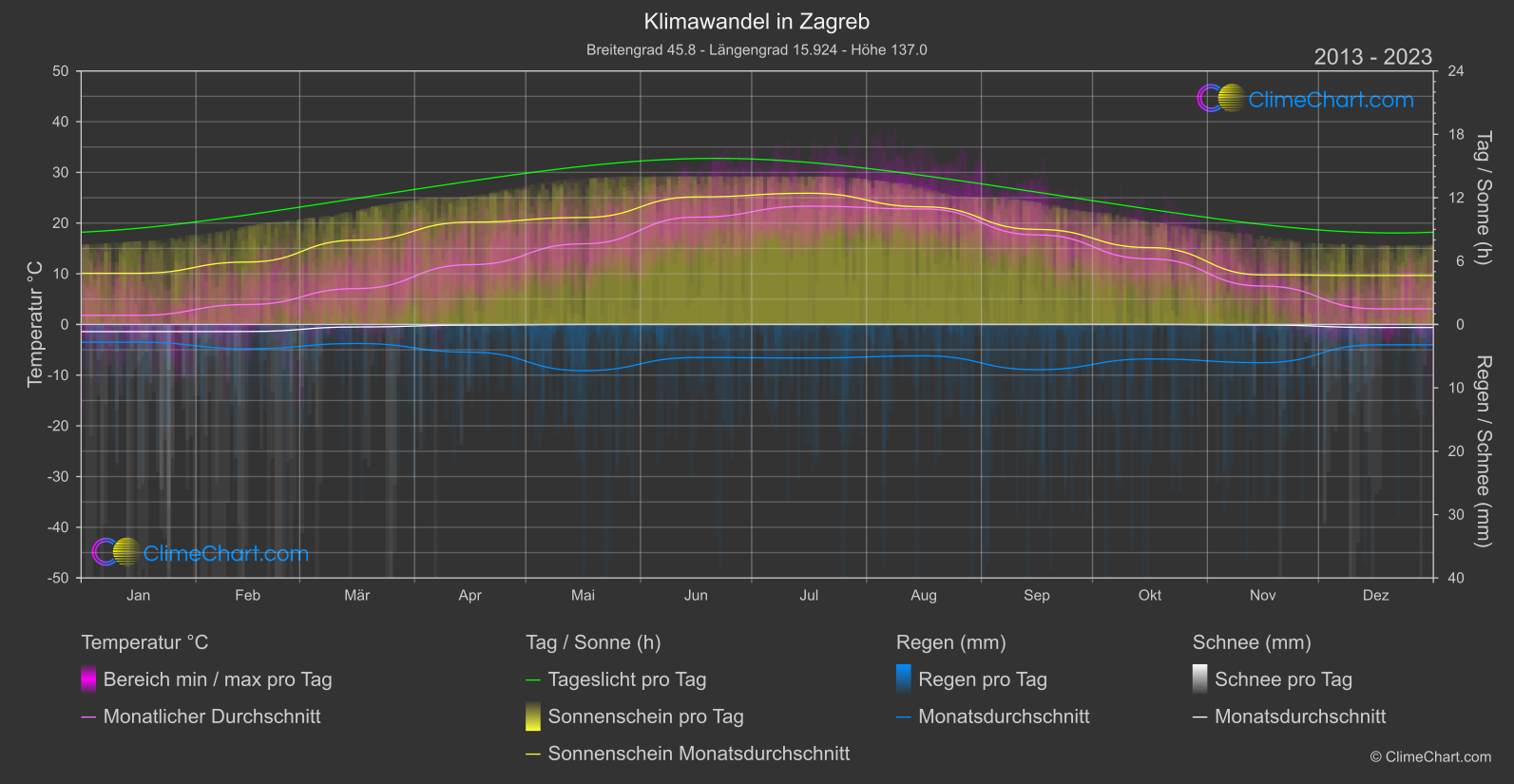 Klimawandel 2013 - 2023: Zagreb (Kroatien)