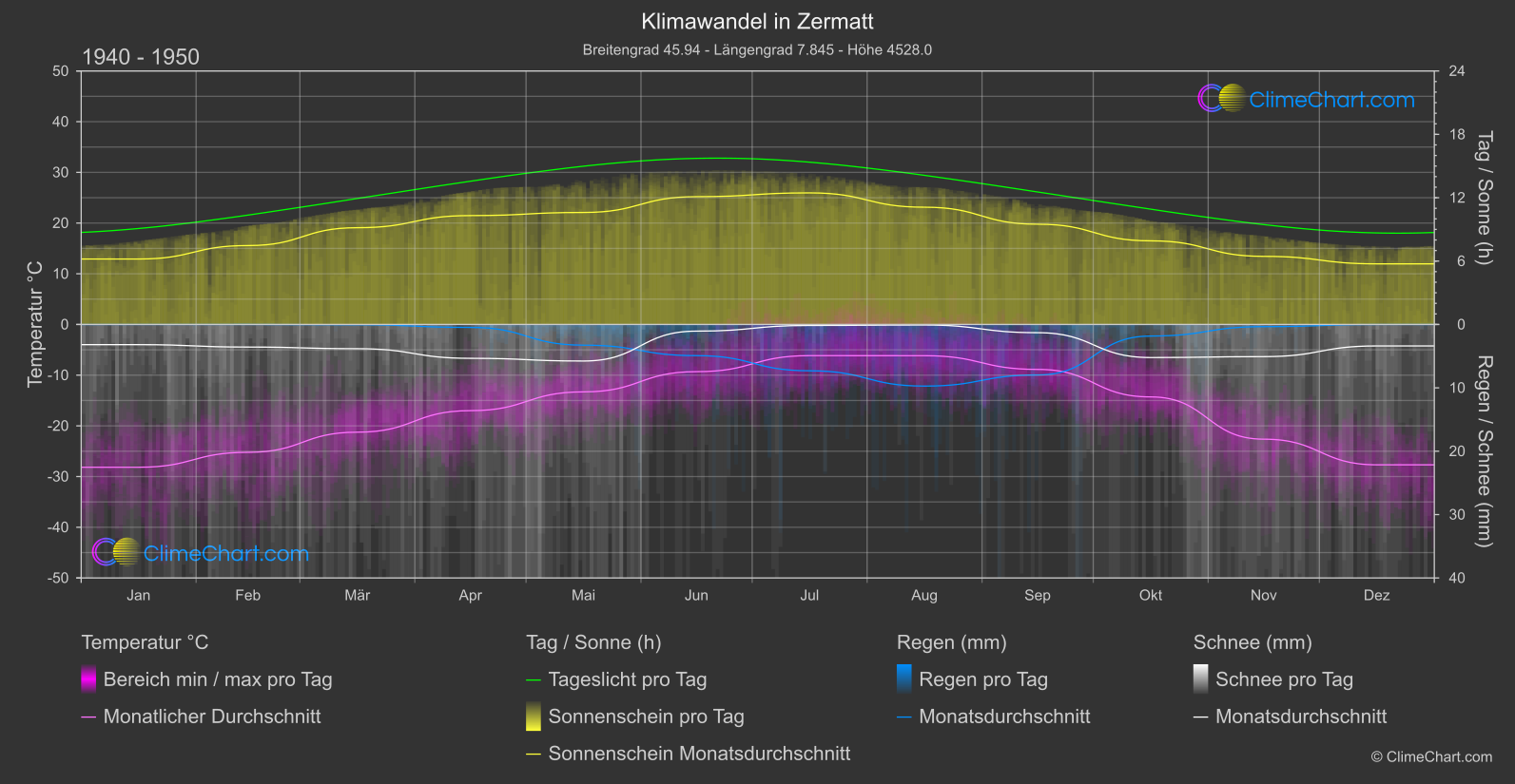 Klimawandel 1940 - 1950: Zermatt (Schweiz)