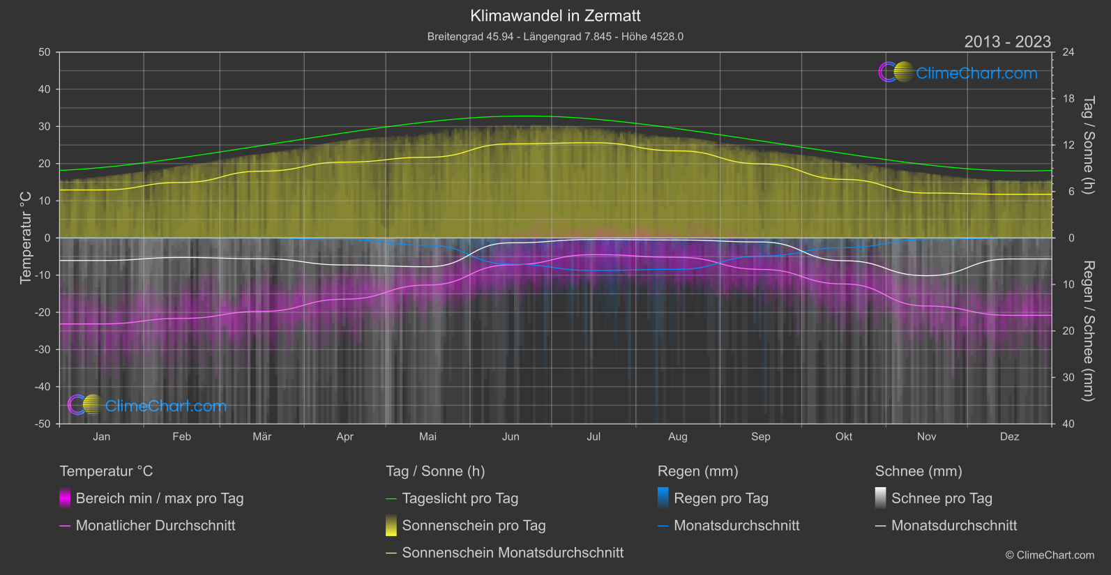 Klimawandel 2013 - 2023: Zermatt (Schweiz)