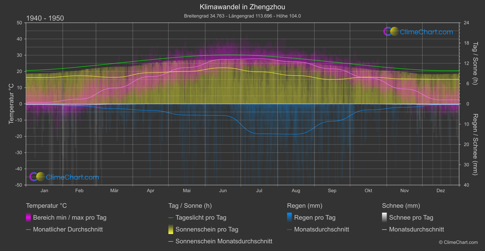 Klimawandel 1940 - 1950: Zhengzhou (China)