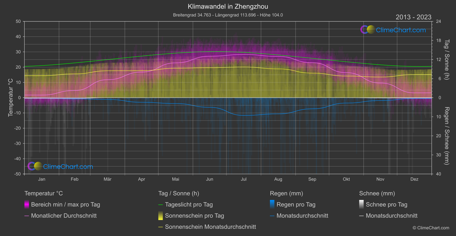 Klimawandel 2013 - 2023: Zhengzhou (China)