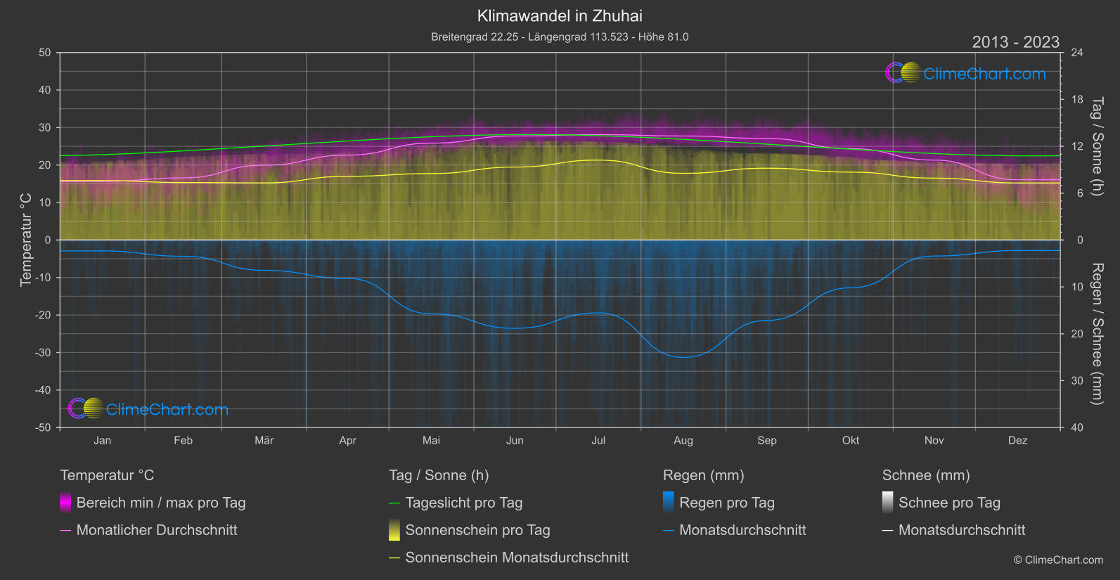 Klimawandel 2013 - 2023: Zhuhai (China)