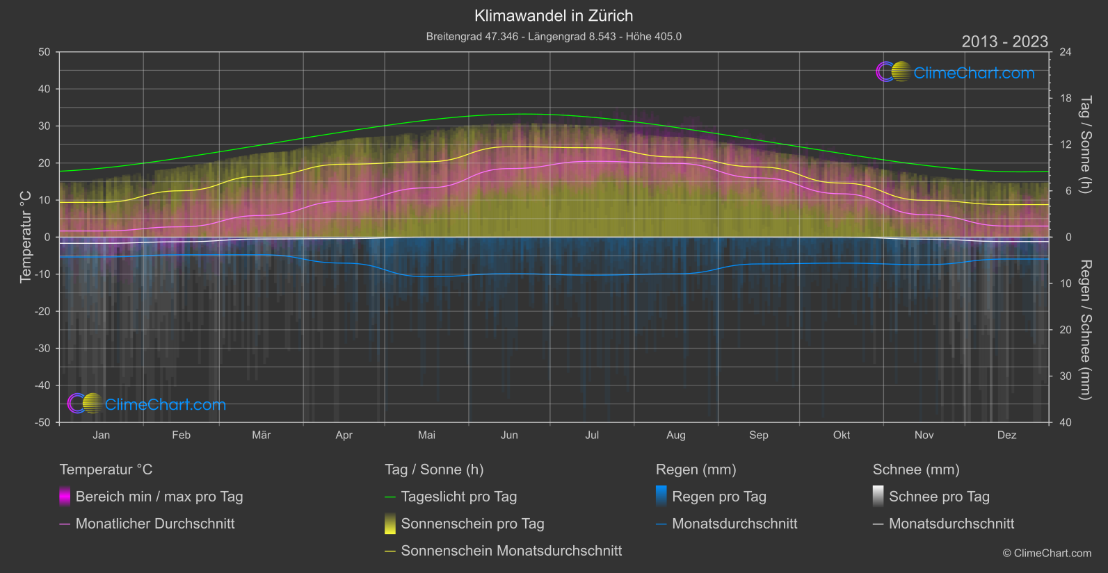 Klimawandel 2013 - 2023: Zürich (Schweiz)